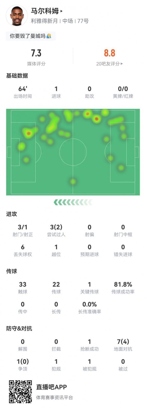 马尔科姆本场3射1正进1球 1关键传送球  +3过人2成功 获评7.3分