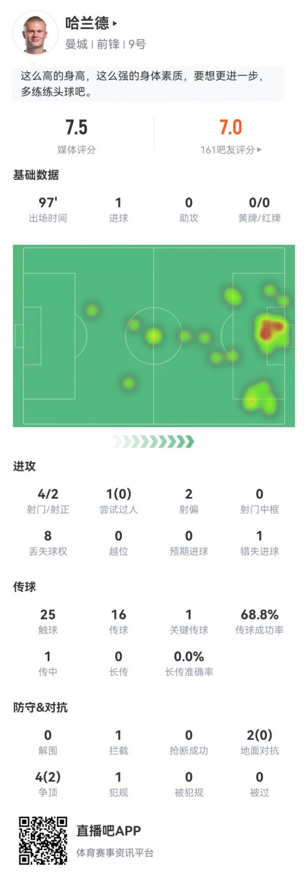 哈兰德本场数据：4射2正进1球+1失良机 1关键传送球  +6对峙  2成功