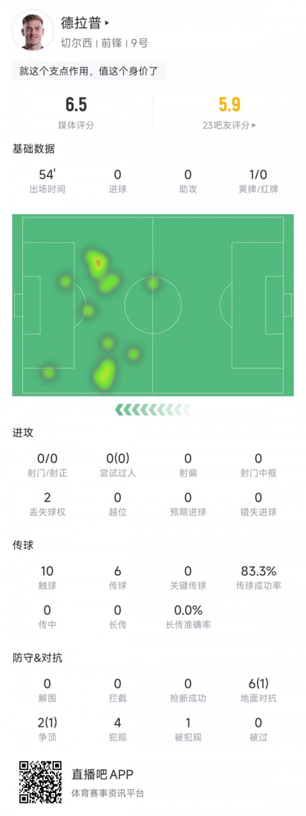 德拉普全场数据：出场54分钟，10次触球0射球  ，6次对峙  1次成功