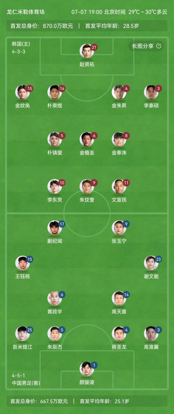 国足杆位平均年龄25.1岁！王钰栋18岁，蒯纪闻19岁，吾米提江21岁