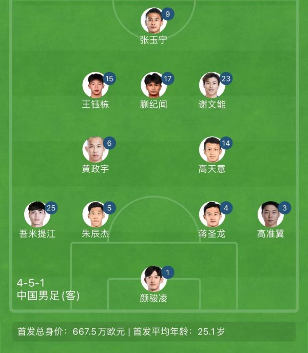 告别单后腰！国足东亚杯杆位4231：黄政宇+高天意双后腰